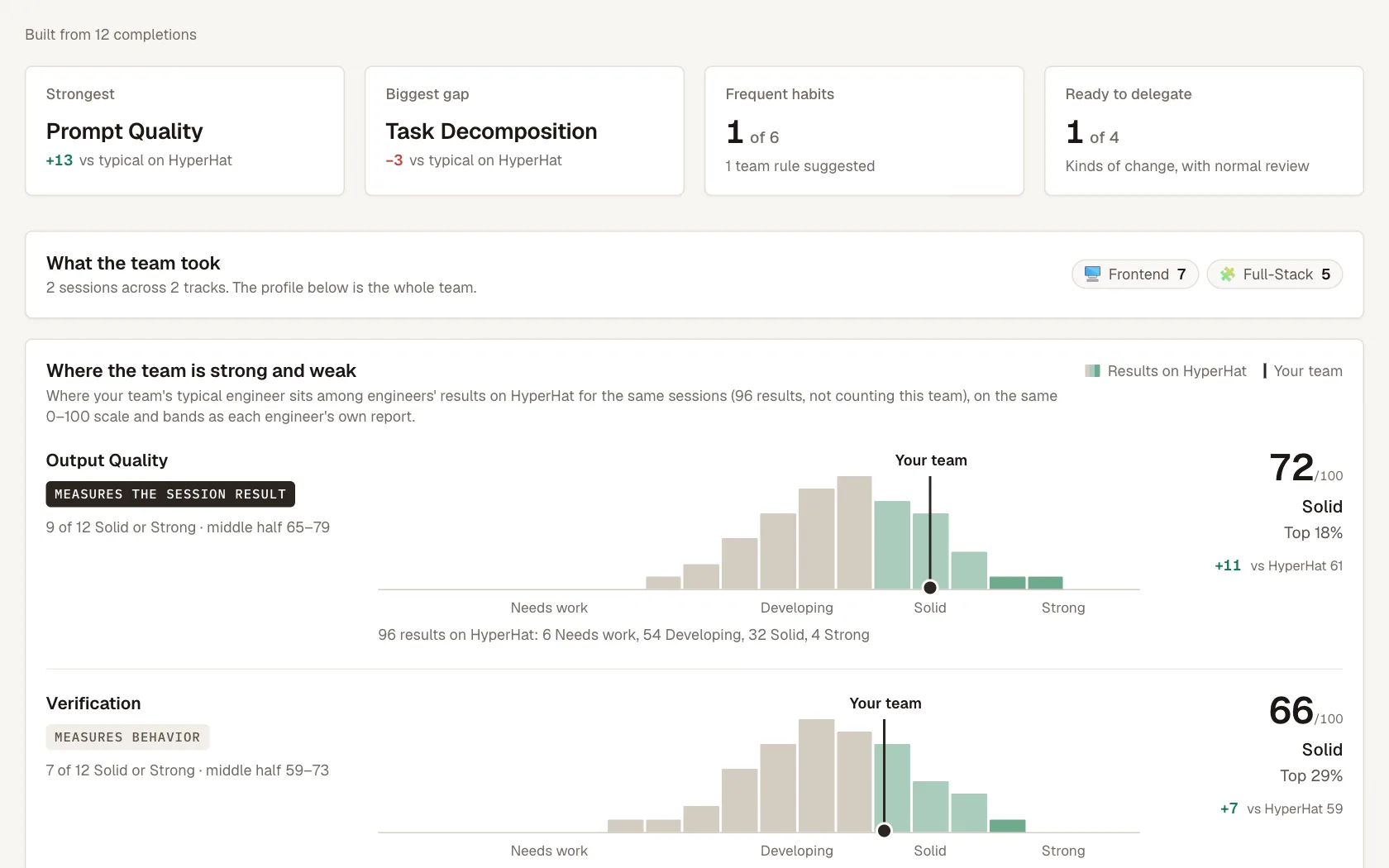 The team results page for an example team of twelve: a summary with the strongest skill and biggest gap, each skill against engineers on HyperHat, habits, team rules to merge, the delegation map and the change since the last benchmark
